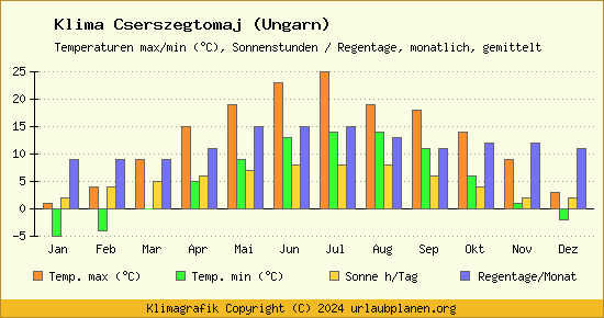 Klima Cserszegtomaj (Ungarn)