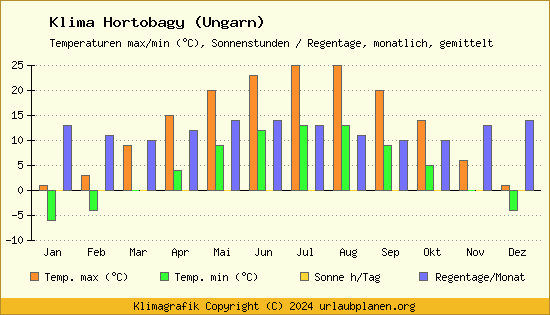 Klima Hortobagy (Ungarn)