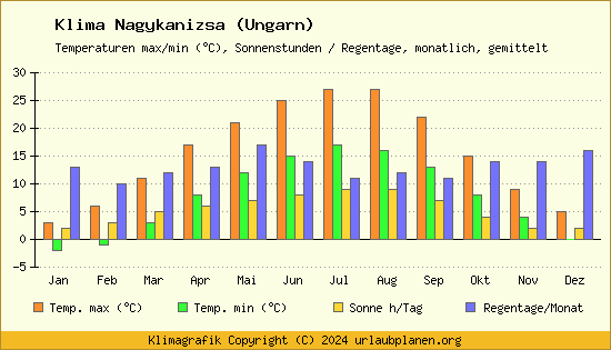 Klima Nagykanizsa (Ungarn)