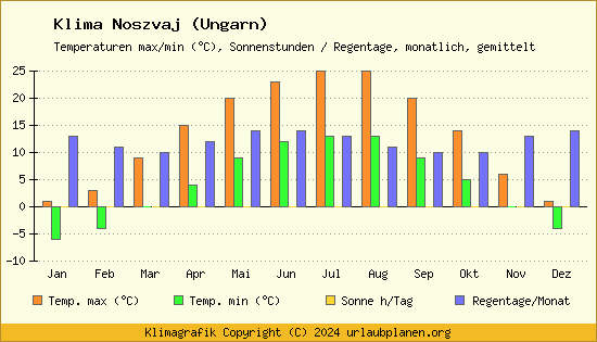 Klima Noszvaj (Ungarn)