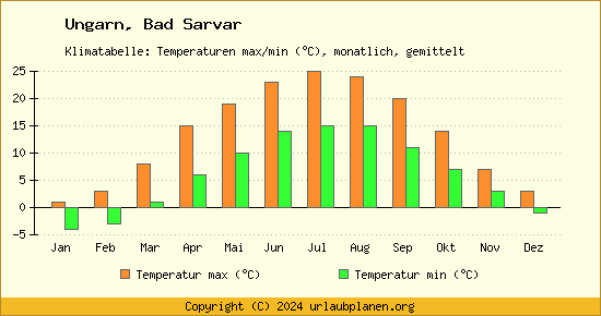 Klimadiagramm Bad Sarvar (Wassertemperatur, Temperatur)