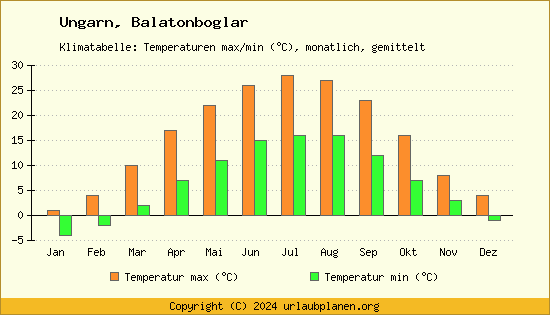 Klimadiagramm Balatonboglar (Wassertemperatur, Temperatur)