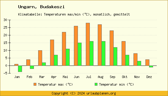 Klimadiagramm Budakeszi (Wassertemperatur, Temperatur)