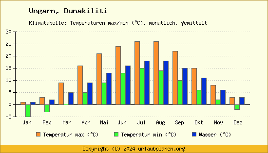 Klimadiagramm Dunakiliti (Wassertemperatur, Temperatur)