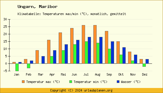 Klimadiagramm Maribor (Wassertemperatur, Temperatur)