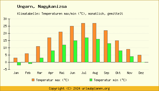Klimadiagramm Nagykanizsa (Wassertemperatur, Temperatur)