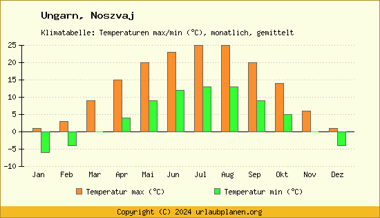 Klimadiagramm Noszvaj (Wassertemperatur, Temperatur)