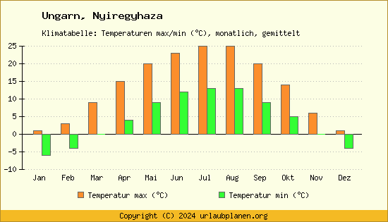 Klimadiagramm Nyiregyhaza (Wassertemperatur, Temperatur)