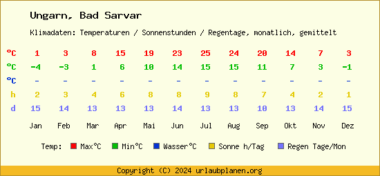 Klimatabelle Bad Sarvar (Ungarn)