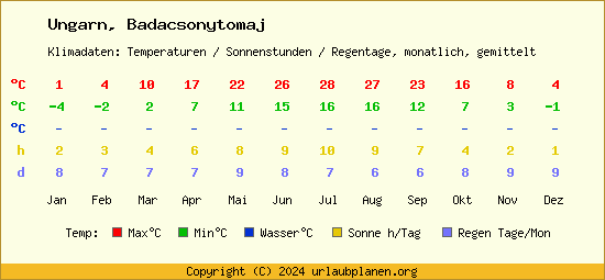 Klimatabelle Badacsonytomaj (Ungarn)