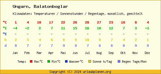 Klimatabelle Balatonboglar (Ungarn)