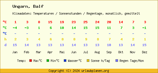 Klimatabelle Balf (Ungarn)