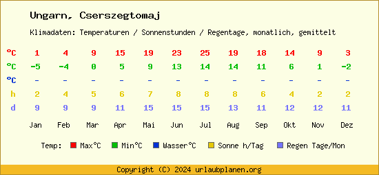 Klimatabelle Cserszegtomaj (Ungarn)