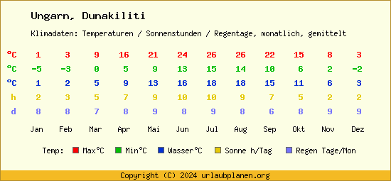 Klimatabelle Dunakiliti (Ungarn)