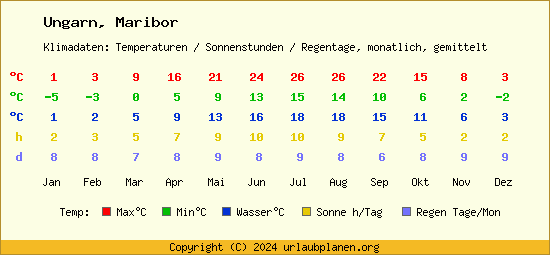 Klimatabelle Maribor (Ungarn)
