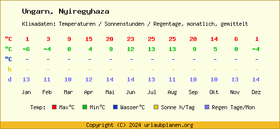 Klimatabelle Nyiregyhaza (Ungarn)