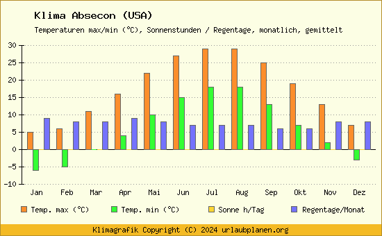 Klima Absecon (USA)