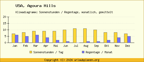 Klimadaten Agoura Hills Klimadiagramm: Regentage, Sonnenstunden