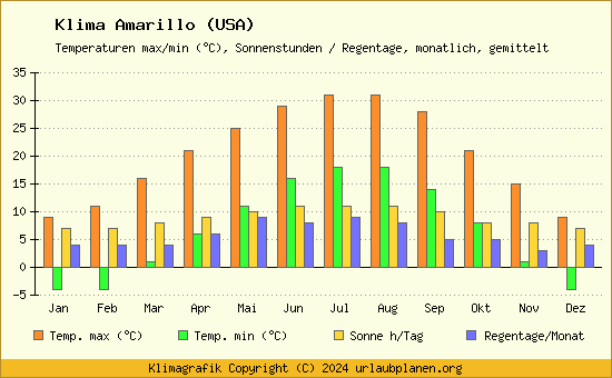 Klima Amarillo (USA)