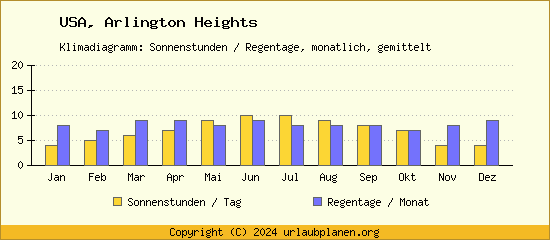 Klimadaten Arlington Heights Klimadiagramm: Regentage, Sonnenstunden