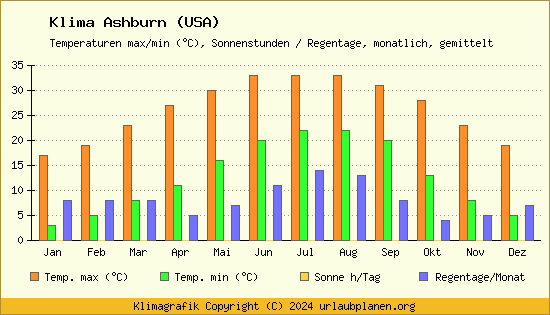 Klima Ashburn (USA)
