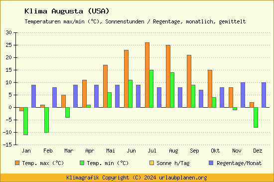 Klima Augusta (USA)