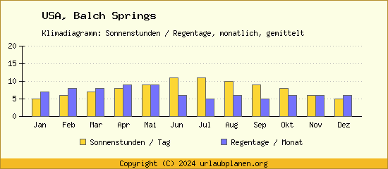 Klimadaten Balch Springs Klimadiagramm: Regentage, Sonnenstunden