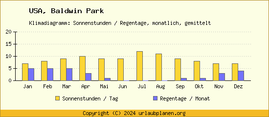 Klimadaten Baldwin Park Klimadiagramm: Regentage, Sonnenstunden