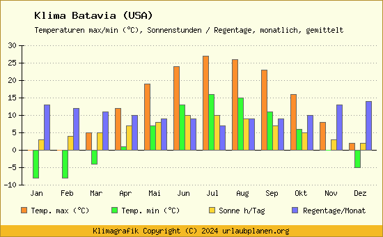 Klima Batavia (USA)