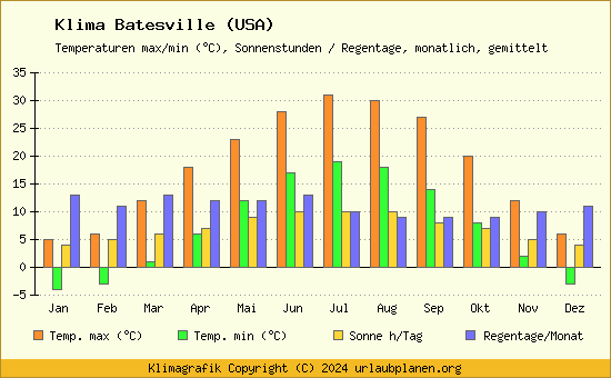 Klima Batesville (USA)