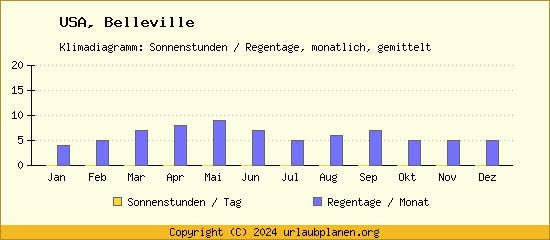 Klimadaten Belleville Klimadiagramm: Regentage, Sonnenstunden