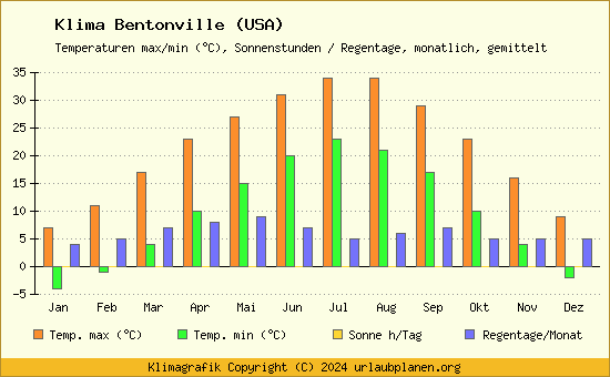 Klima Bentonville (USA)