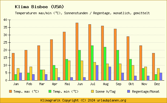 Klima Bisbee (USA)