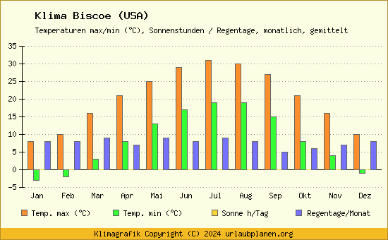 Klima Biscoe (USA)