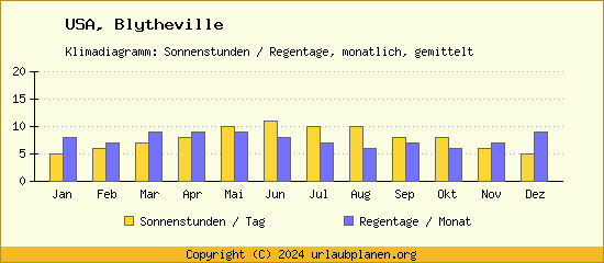 Klimadaten Blytheville Klimadiagramm: Regentage, Sonnenstunden