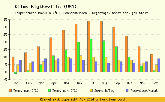 Klima Blytheville (USA)