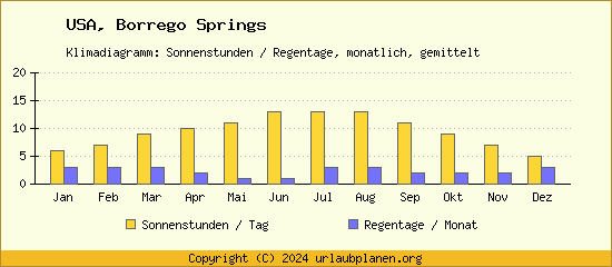 Klimadaten Borrego Springs Klimadiagramm: Regentage, Sonnenstunden