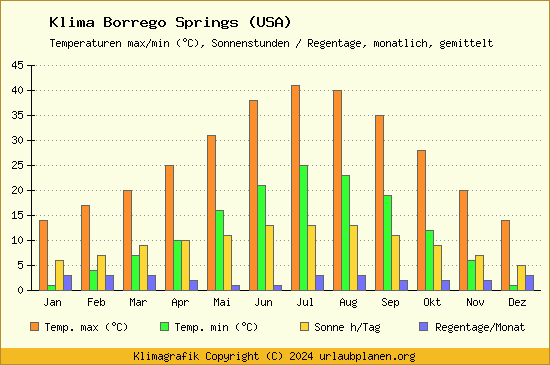 Klima Borrego Springs (USA)