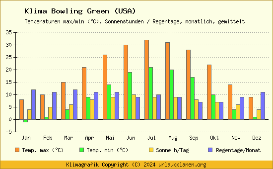 Klima Bowling Green (USA)