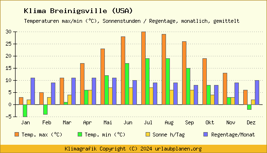 Klima Breinigsville (USA)