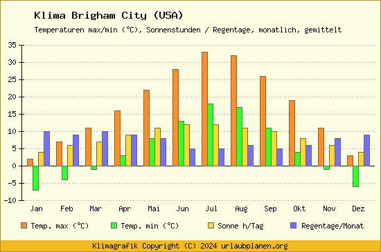 Klima Brigham City (USA)