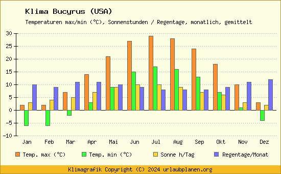 Klima Bucyrus (USA)