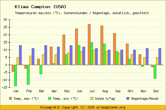 Klima Campton (USA)