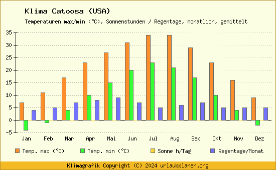Klima Catoosa (USA)