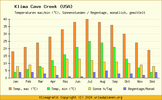 Klima Cave Creek (USA)