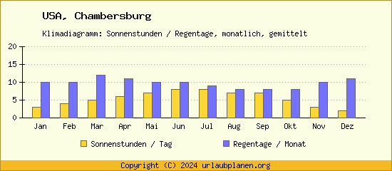 Klimadaten Chambersburg Klimadiagramm: Regentage, Sonnenstunden
