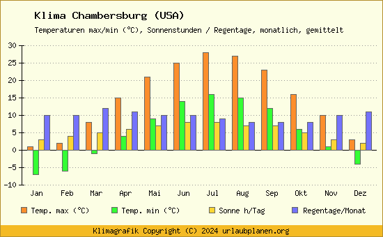 Klima Chambersburg (USA)