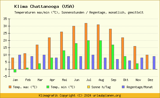 Klima Chattanooga (USA)