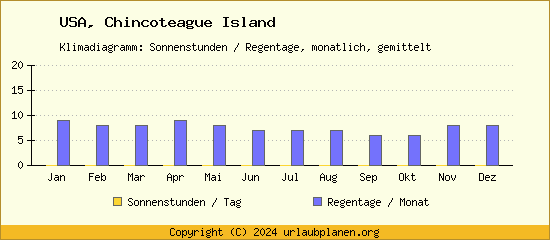 Klimadaten Chincoteague Island Klimadiagramm: Regentage, Sonnenstunden