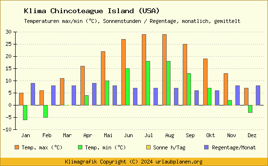 Klima Chincoteague Island (USA)